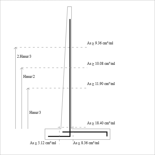 Exemple vérification interne mur Cantilever