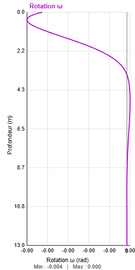 Exemple rotation pieu