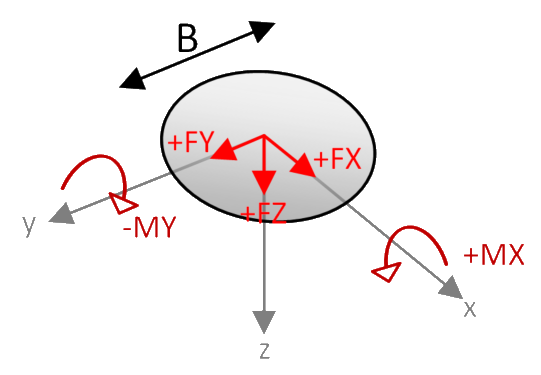Convention de signe XYZ - semelle circulaire
